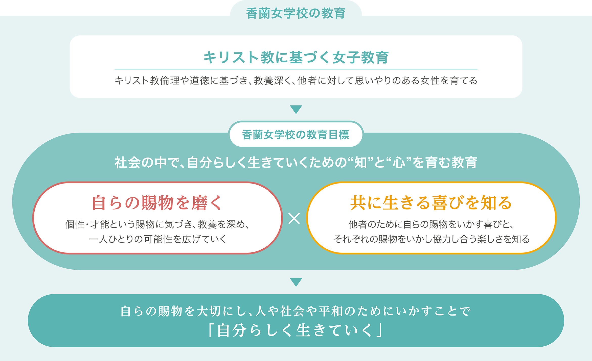 香蘭女学校の教育 キリスト教に基づく女子教育 キリスト教倫理や道徳に基づき、教養深く、他者に対して思いやりのある女性を育てる 香蘭女学校の教育目標 社会の中で、自分らしく生きていくための“知”ど”心”を育む教育 自らの賜物を磨く 個性・才能という賜物に気づき、教養を深め、一人ひとりの可能性を広げていく 共に生きる喜びを知る他者のために自らの賜物をいかす喜びと、それぞれの賜物をいかし協力し合う楽しさを知る 自らの賜物を大切にし、人や社会や平和のためにいかすことで「自分らしく生きていく」